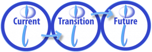 Current Transitional Future