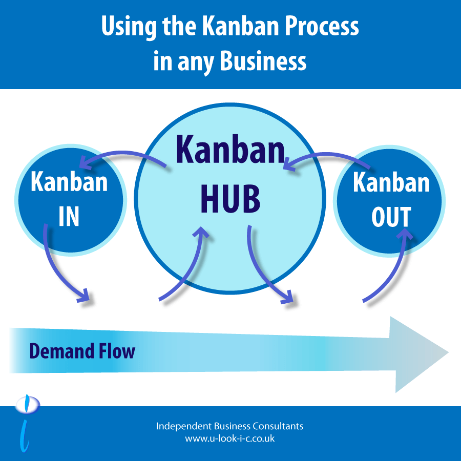 Kanban process for business